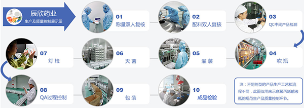 辰欣藥業生產與質量控制流程圖