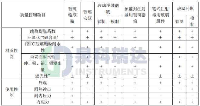 藥品包裝用玻璃材料和容器的質量控制項目